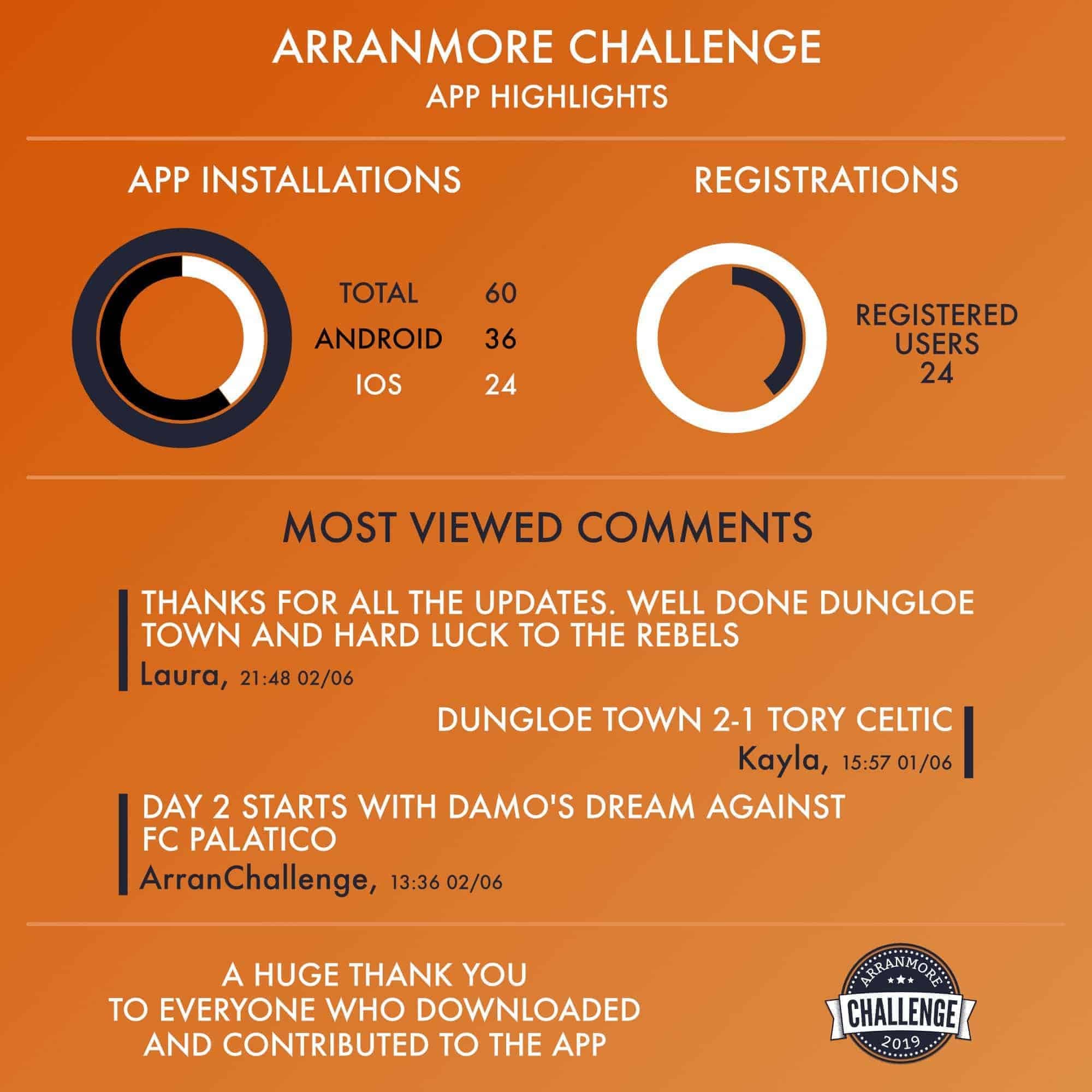 Arranmore Challenge App highlights, including the top ranking comments