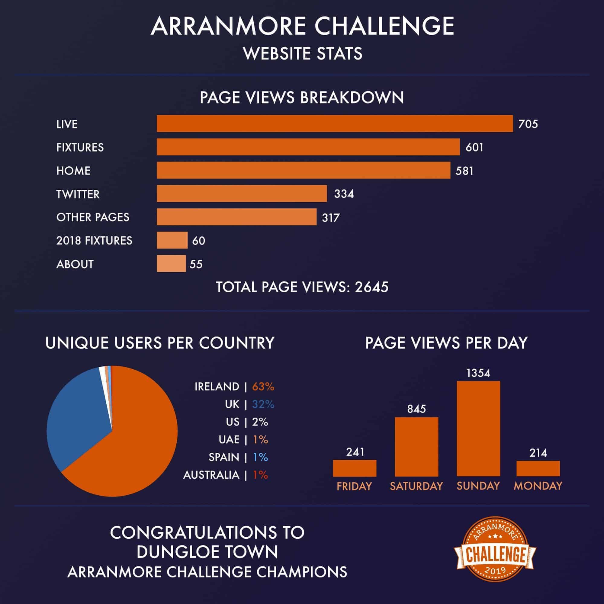 Arranmore Challenge Digital Statistics