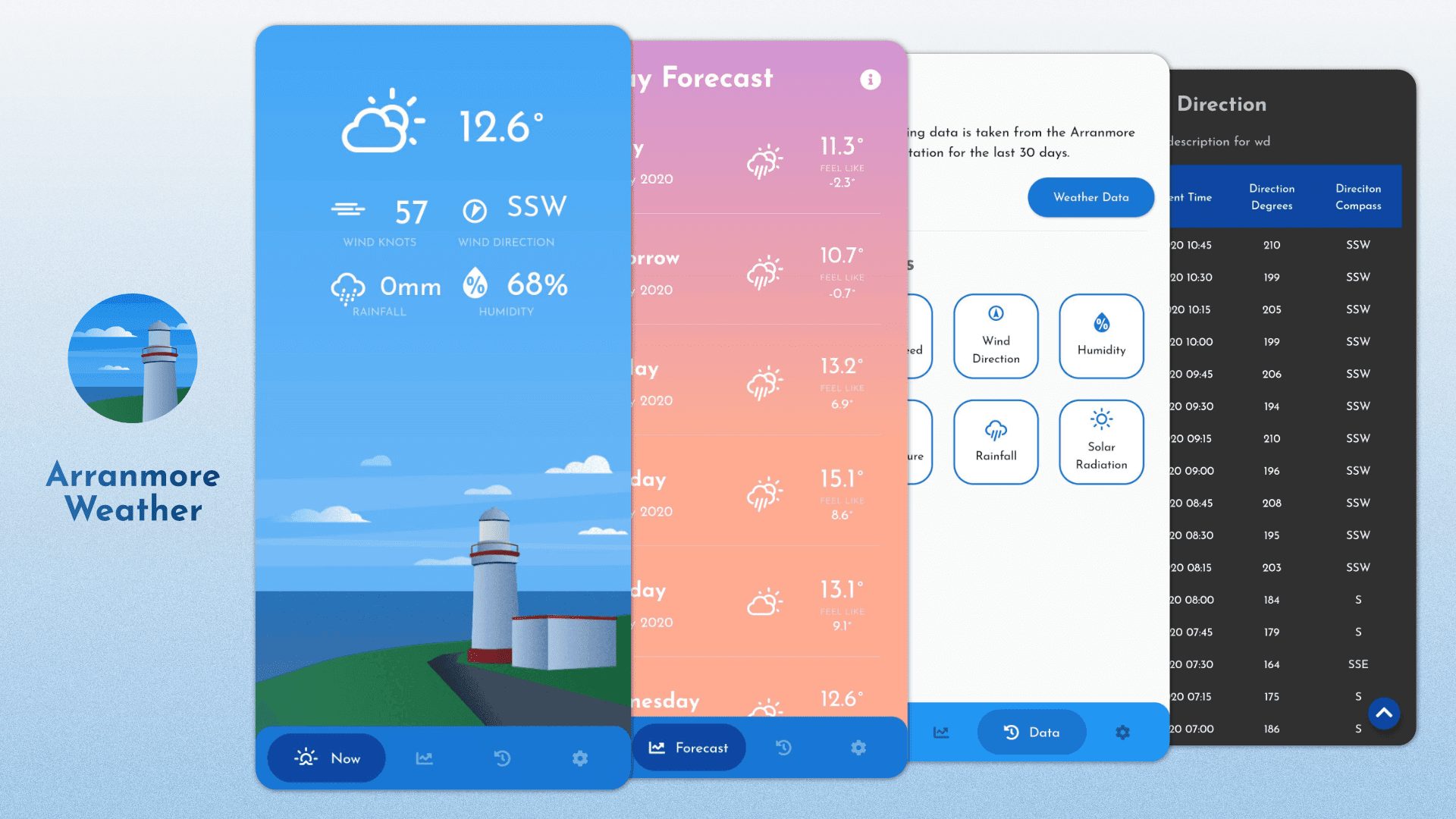 Arranmore Weather