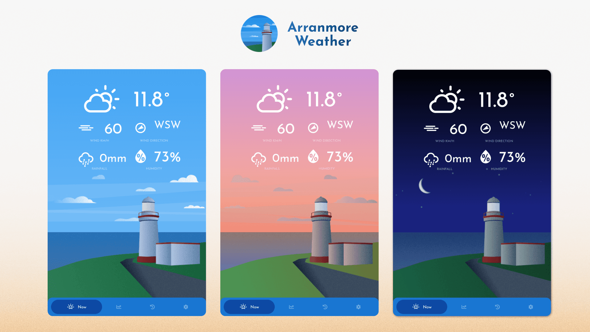 Arranmore Weather, Day, Sunset and Night Time